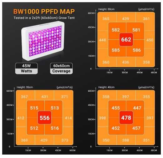 Висяща LED лампа за отглеждане на растения DragonLight BW1000, 45W