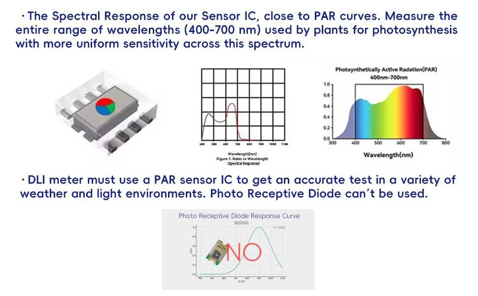 Професионален тестер за почви и растения/ светлина Aquahorti DLI Meter