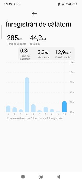 Xiaomi Scooter5max că nou sub 100 km
