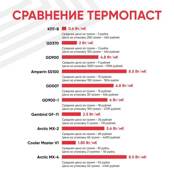 Термопаста GD900 и HY510