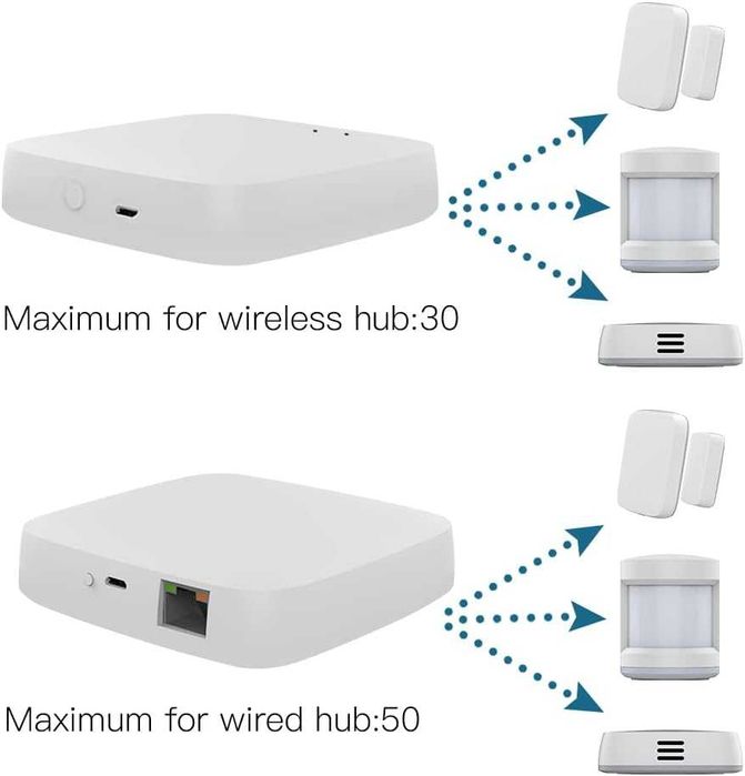 Hub ZigBee 3.0 MOES Wired Gateway Tuya Smart Home Bridge LAN