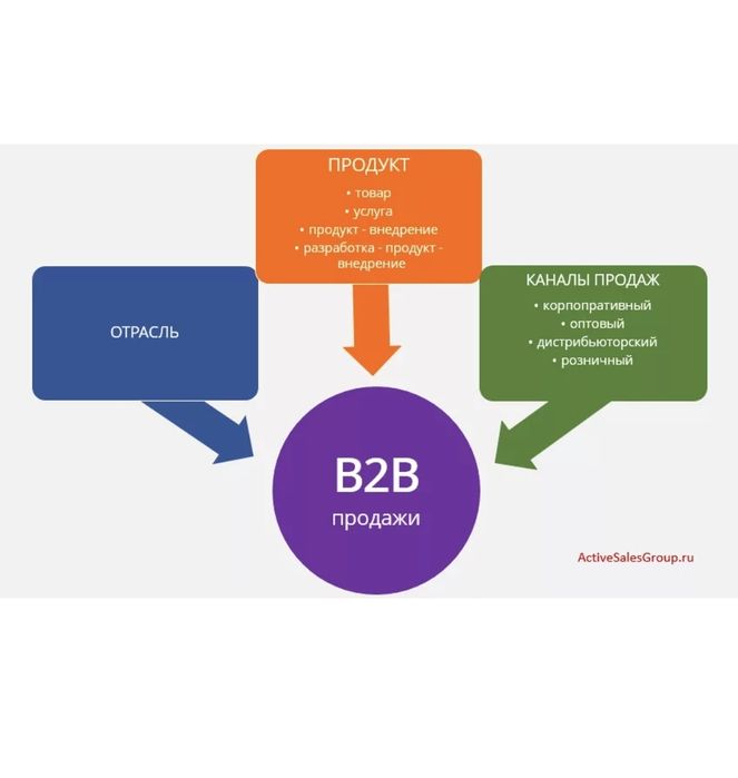 Обучение Менеджеров по продажам B2B, B2C
