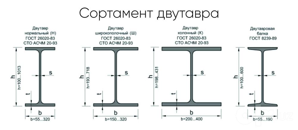 Двухтавр / балка  (Россия Эрон марка Ст3 )