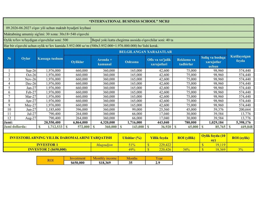Investor kerak (Xalqaro xususiy maktab loyihasi)