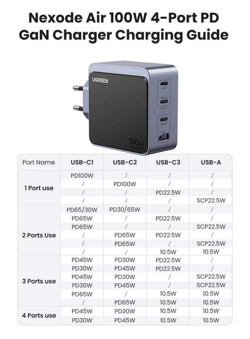 UGREEN X565 Nexode S 100W GaN 3C+U QC4.0 For Laptop/Macbook/Ultrabook