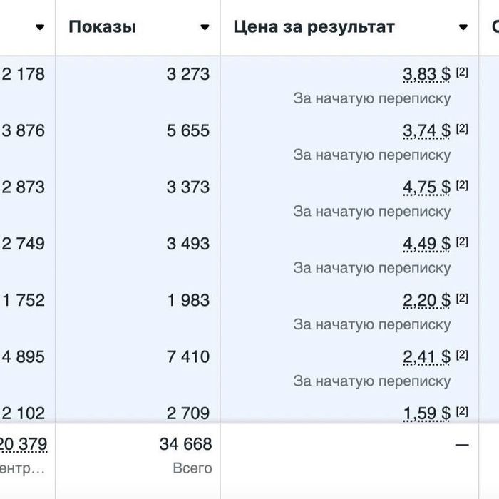 Таргетированная реклама под результат