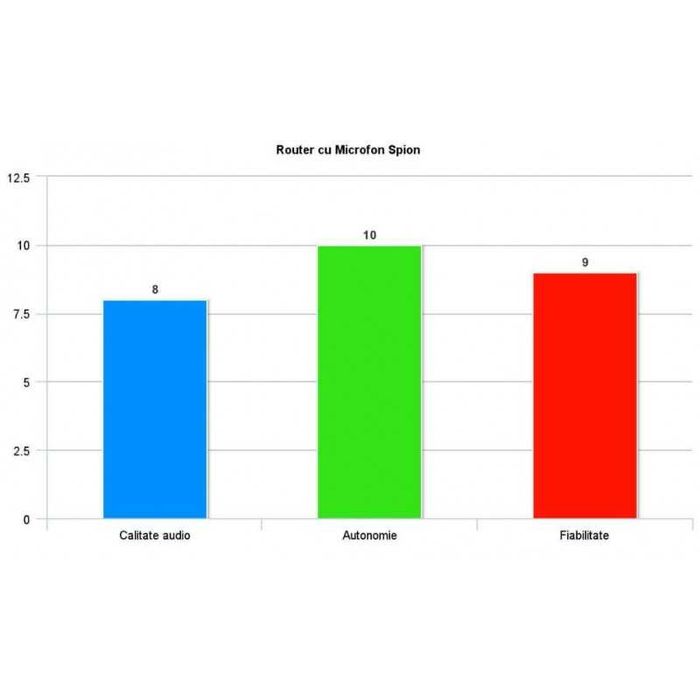 Router D-Link cu Microfon Spion (SMT Security)
