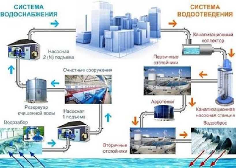 Проектирование, поставка, монтаж очистных сооружений для всех отраслей