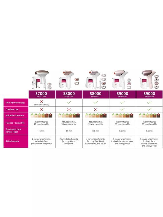 Фотоепилатор IPL Philips Lumea Seria 9000 BRI958 и технология SenseIQ
