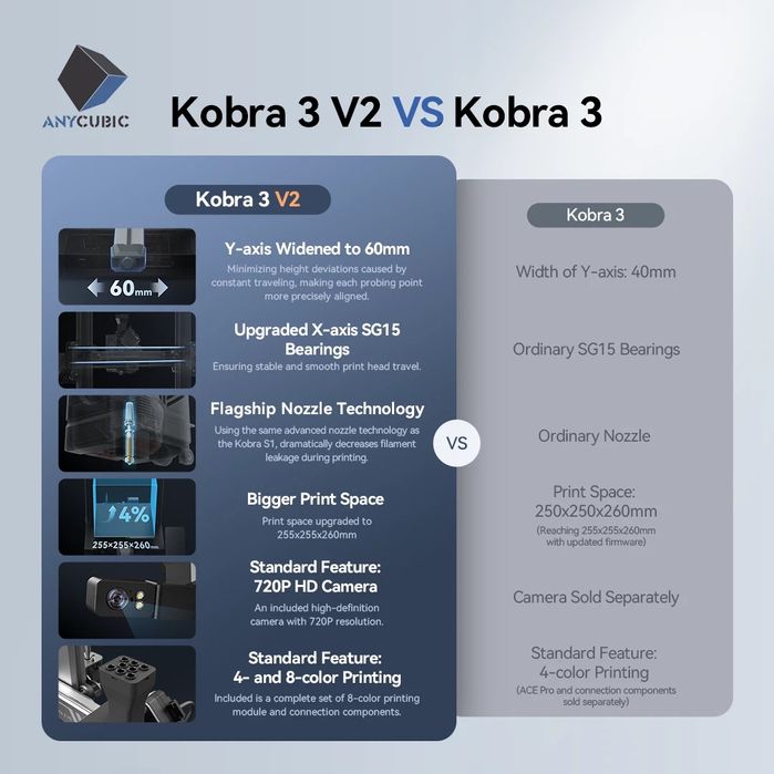 Imprimanta 3D Anycubic Kobra 3 V2 combo