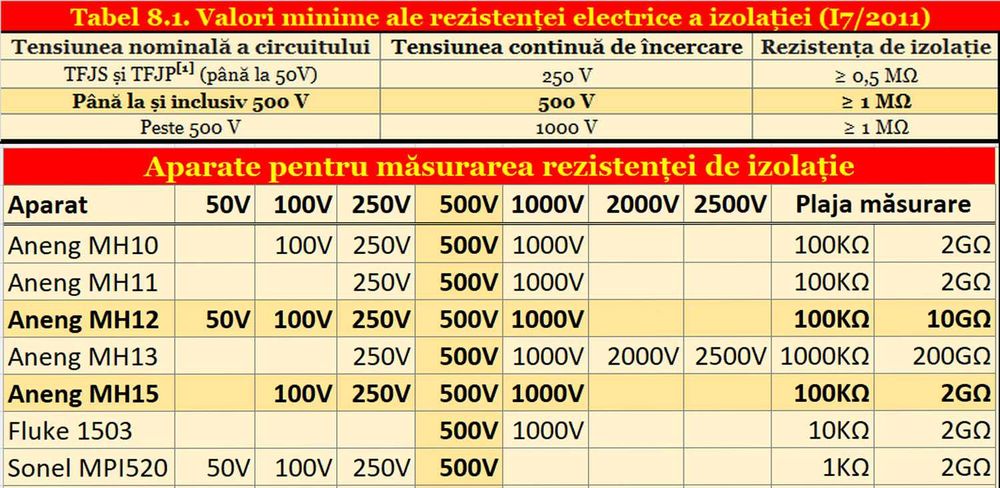 Aneng MH15 Tester pt. rezistenta de izolatie. Megohmetru + multimetru