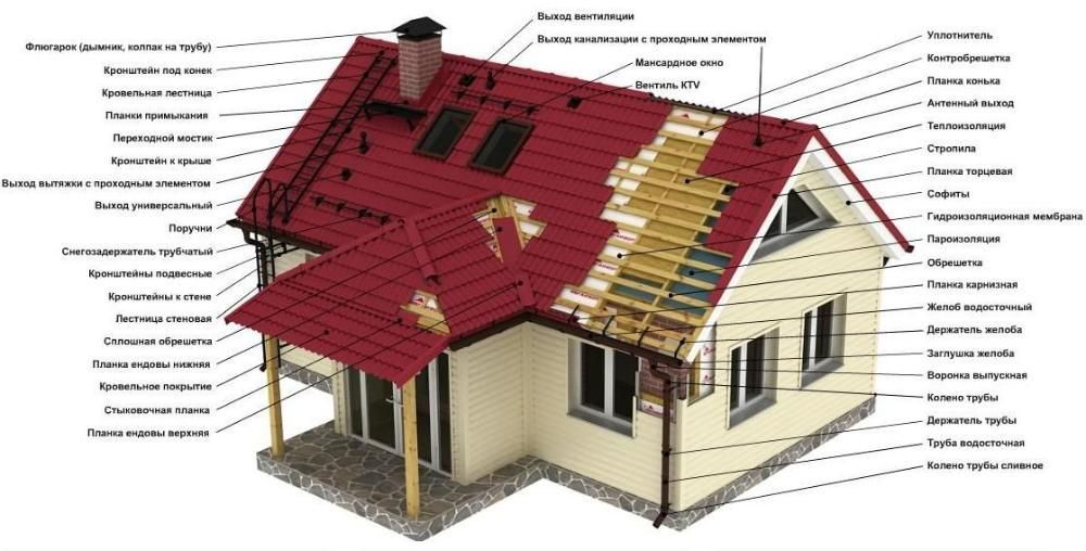 Как называется крыша. Части кровли. Части кровли названия. Кровля разрез и элементы. Элементы кровельной системы в разрезе.