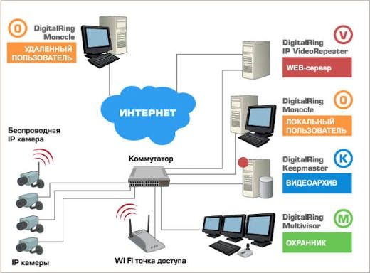 Видео наблюдение Монтаж