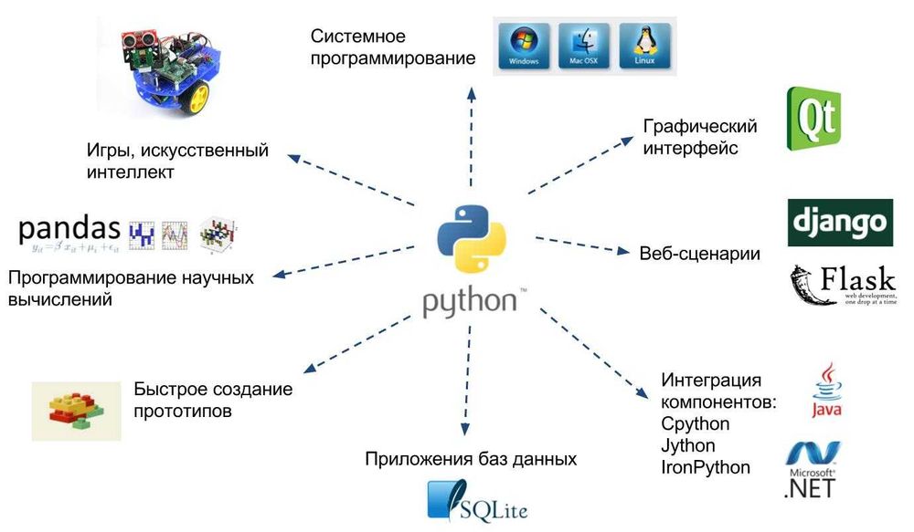 Курс программирования PYTHON / ПИТОН DJANGO