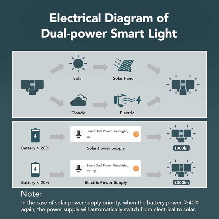 Соларна охранителна лампа Linkind,двойно захранване,сензор за движение