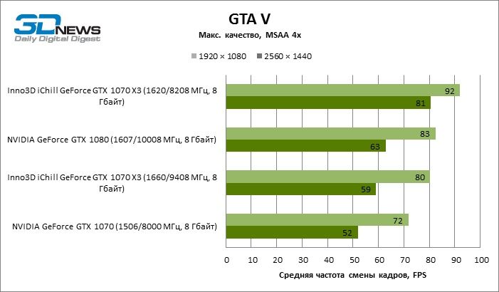 Видеокарта серии Inno3D GeForce GTX 1070 iChill