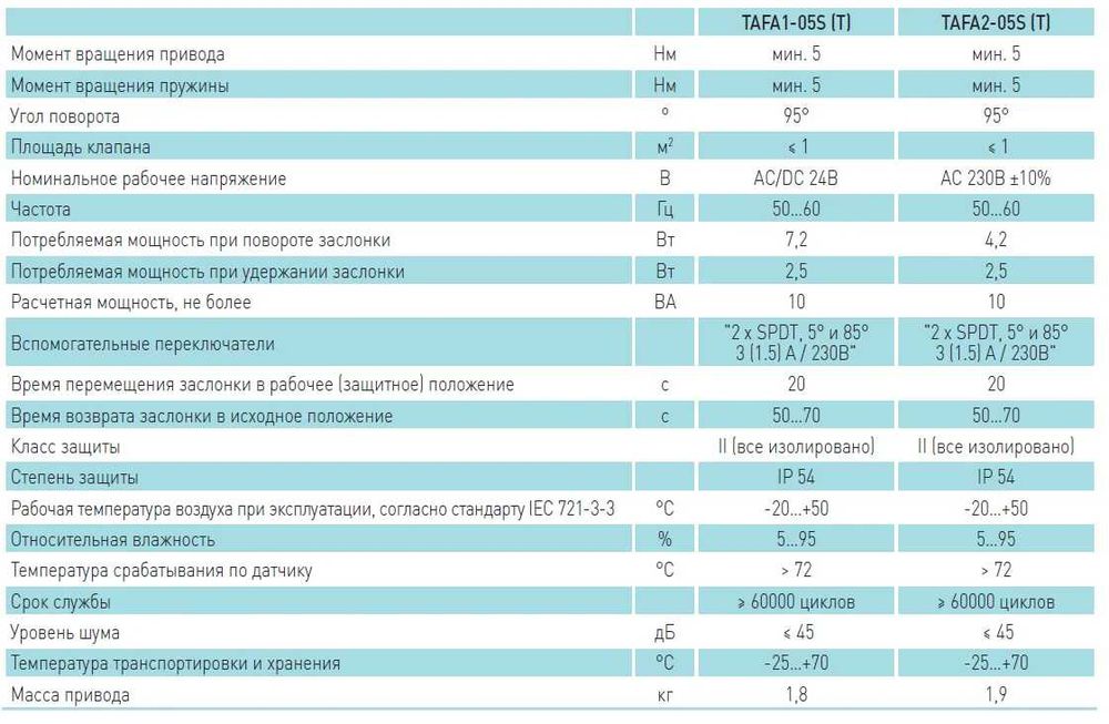 Электропривод в/п Vilmann 5Nм 230В
