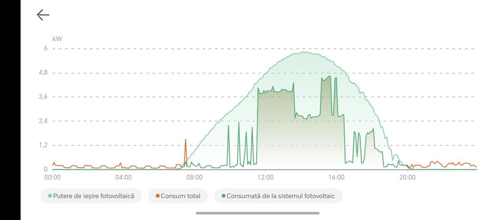Charger 3,6//7.2 Kw, pt  mașini electrice și plug-in, control prin WiFi al puterii de incarcare