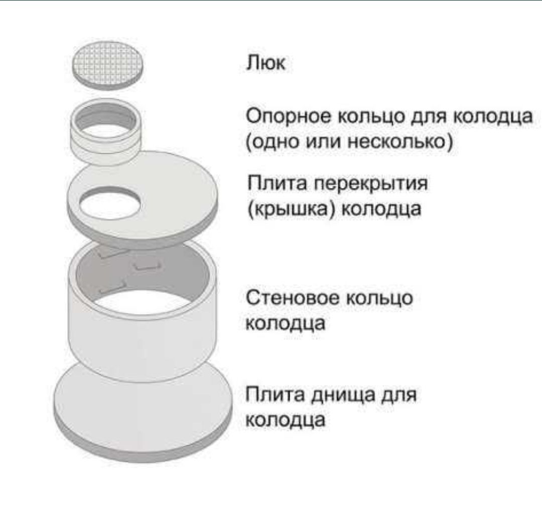 Из чего состоит колодец канализации