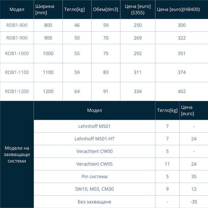 Планировъчна кофа за багер  1 - 2 тона