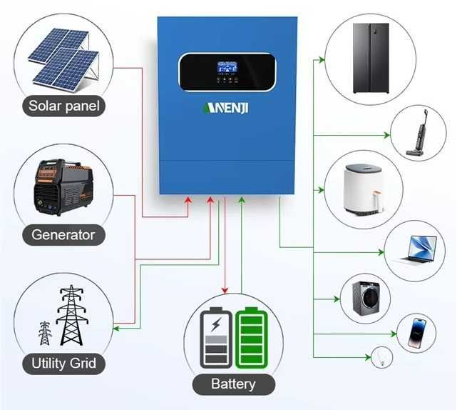 Invertor Solar Hibrid 11000W 48V 160A Controler de Încărcare MPPT -WiF