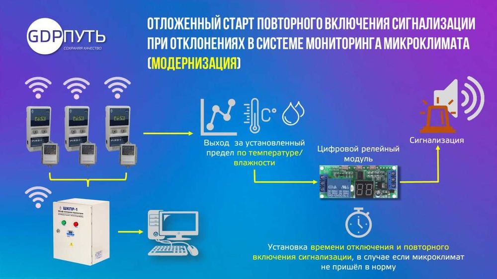 Система мониторинга микроклимата "Гигротермон АРМ"  (GDP) требованиям.