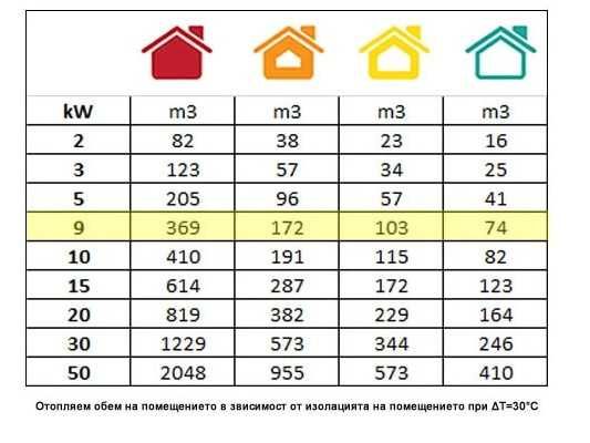 Трифазен електрически калорифер 9 KW и 15KW