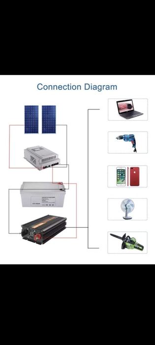 Продавам инвертори от 12 на 220 волта,пълна синусоида,кемпер/каравана