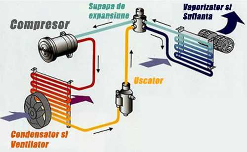 Incarcare freon auto R134 , R1234yf