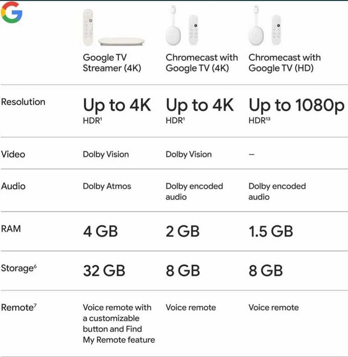 Google TV Streamer 4K Porcelain | Нов |