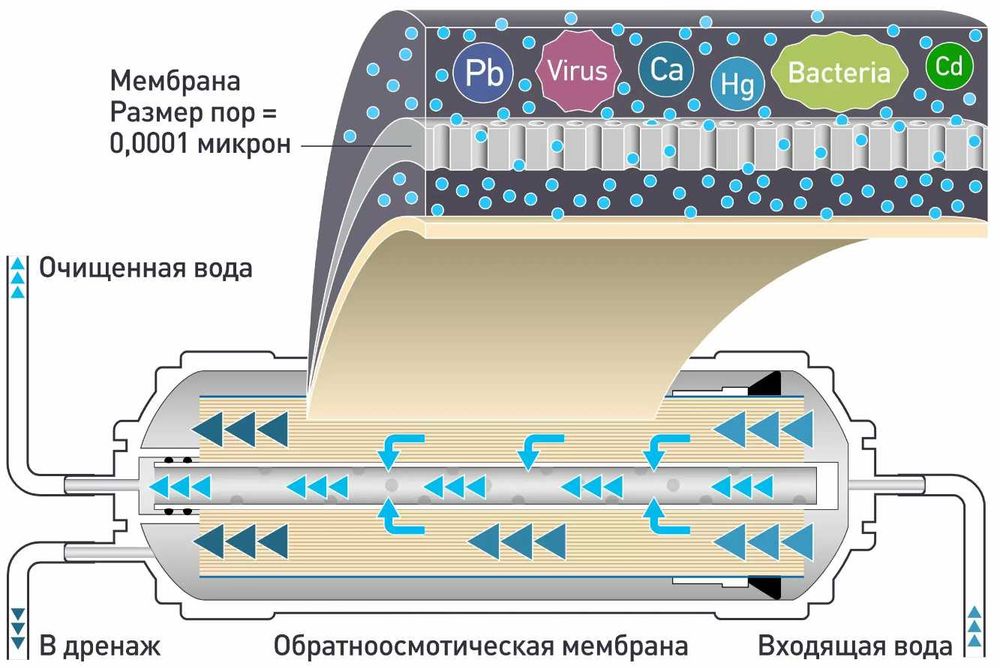 Обратный осмос промышленного назначения степенью очистки 99,9%
