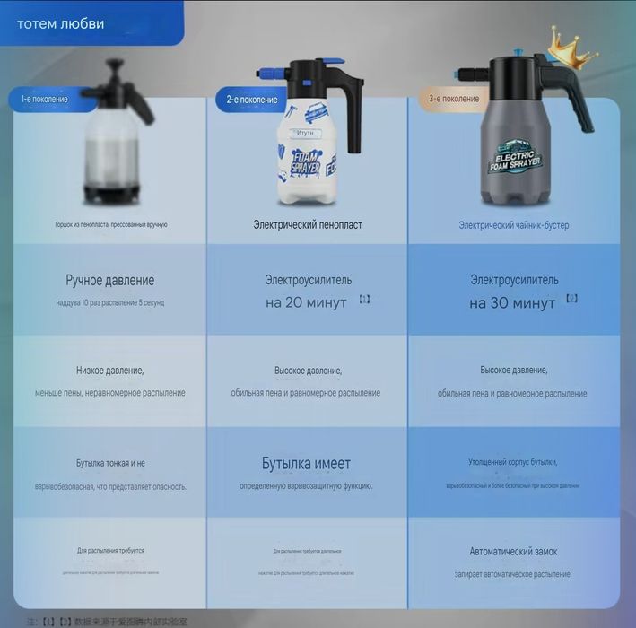 Электрический пеногенератор для мойки, емкость 1,5 л, заряжаемая