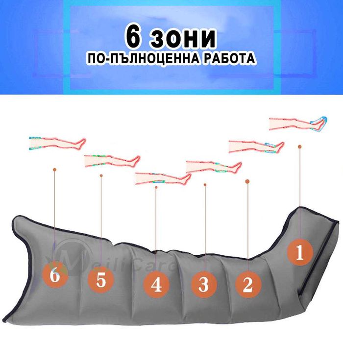 НОВ Пълен Комплект апарат за лимфен дренаж и пресотерапия