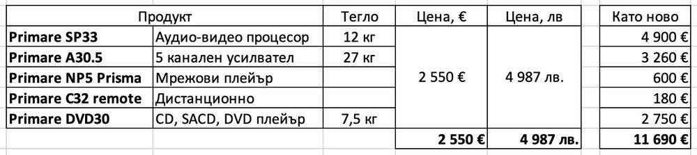 Система за домашно кино Primare Home theater system