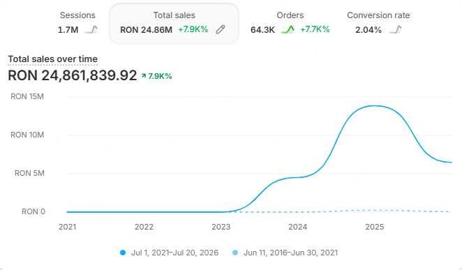 Site-uri, Magazine Online, Grafică, Automatizări AI, Randari 3D, Imagini Produse