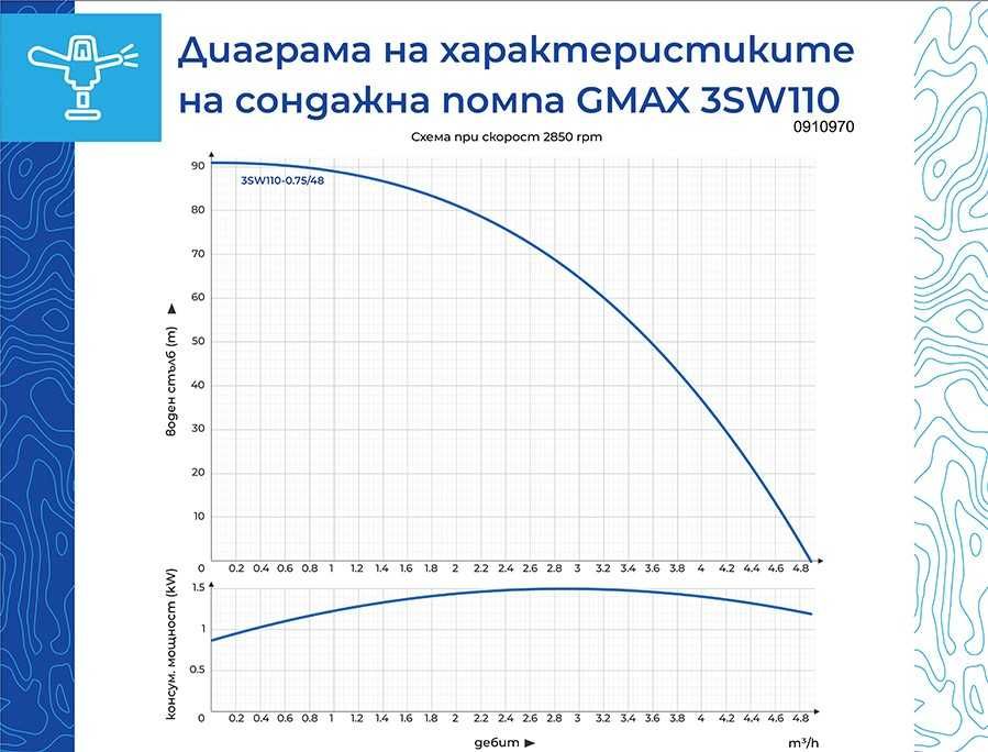 Соларна сондажна помпа Gmax, 0.75 kW, 85 м, 4.4 м³/ч