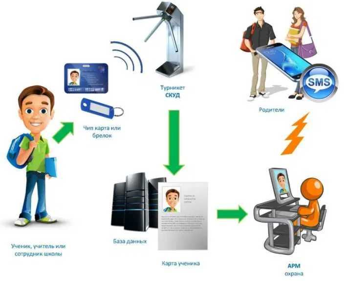 Система контроля и управления доступом в учебных заведениях