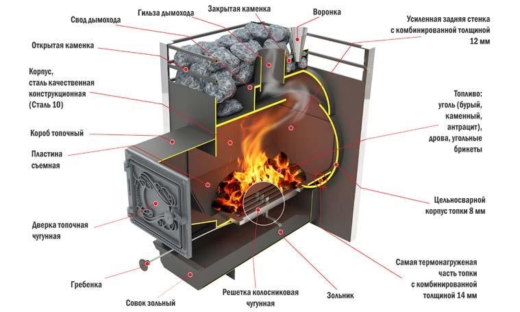 Печи для бани на угле