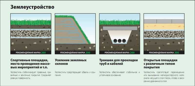 Область применения геотекстиля. Укладка геотекстиля Дорнит технология. Геотекстиль на грунте. Геотекстиль схема. Геотекстиль под дорогу.