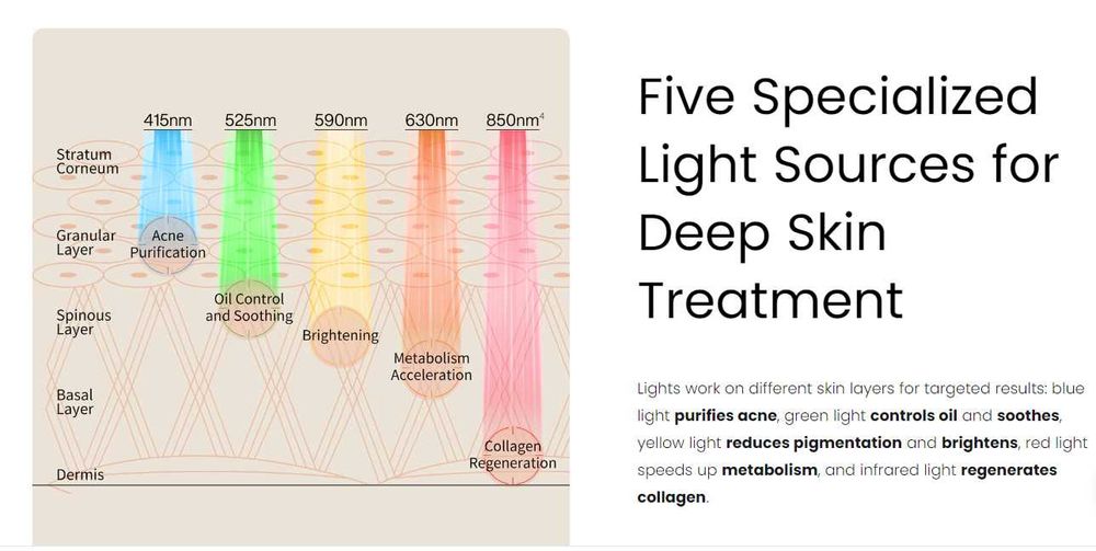LED маска 5 в 1 за лице AMIRO Spectra