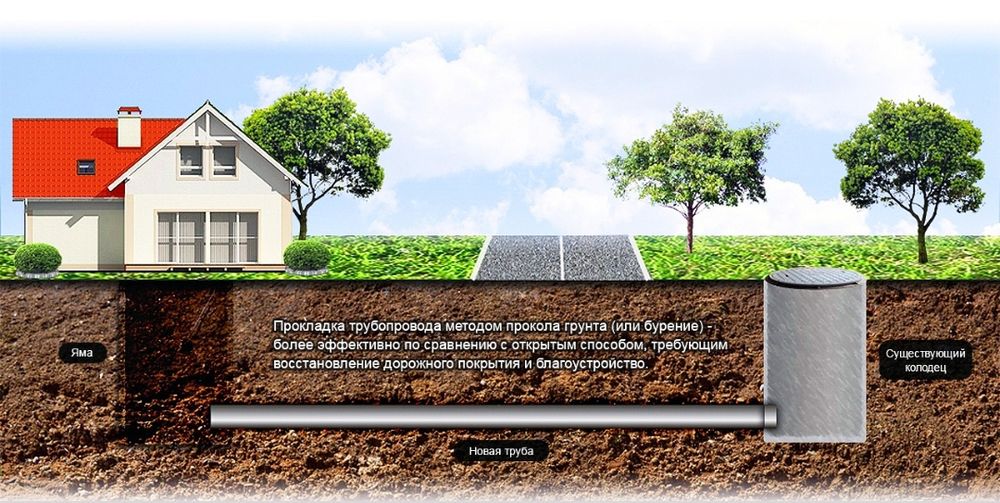 Прокол водопровод канализация экскаватор септик Жб кольца крот ГНб