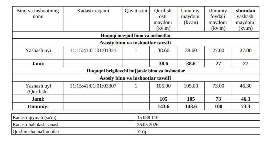 1,81 sotka, 73m2 (105m2) 2026y. Arzon bro maxalla 200-300m + KADASTR