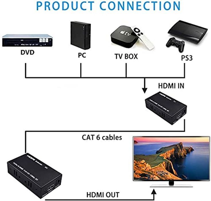 HDMI Extender 60m prin cablu LAN Cat5e/Cat6 Full HD 1080P