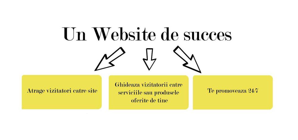 Creare siteuri web de prezentare - Magazin Online , campanii google