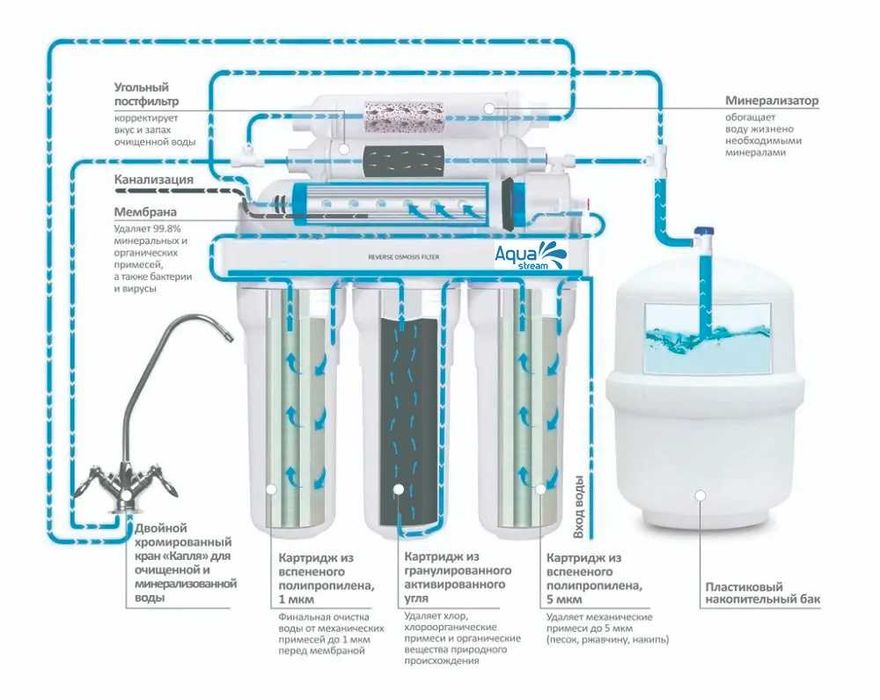 Фильтр для воды обратного осмоса