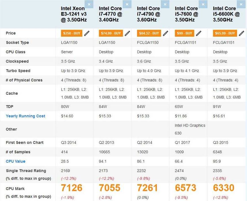 PC Gaming Xeon 1241 V3(peste I7 4770) 16gb ram RX 580