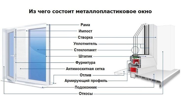 Пластиковые окна схема сборки