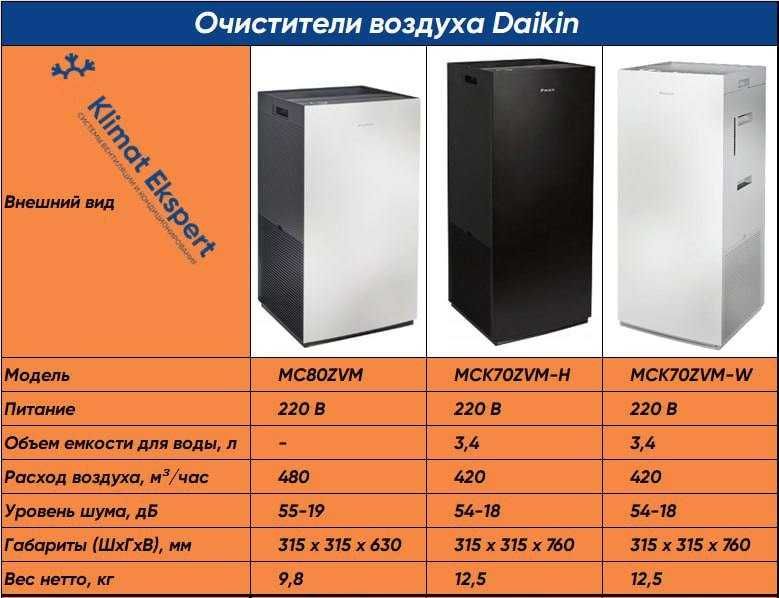 Очистители воздуха и устройства с увлажнением Daikin