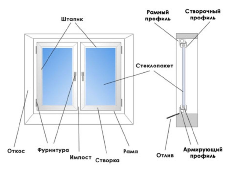 Пластиковые окна двери и витражи.