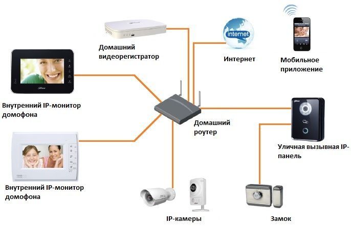 Установка видео камеры, система безопасность и пажарни системы